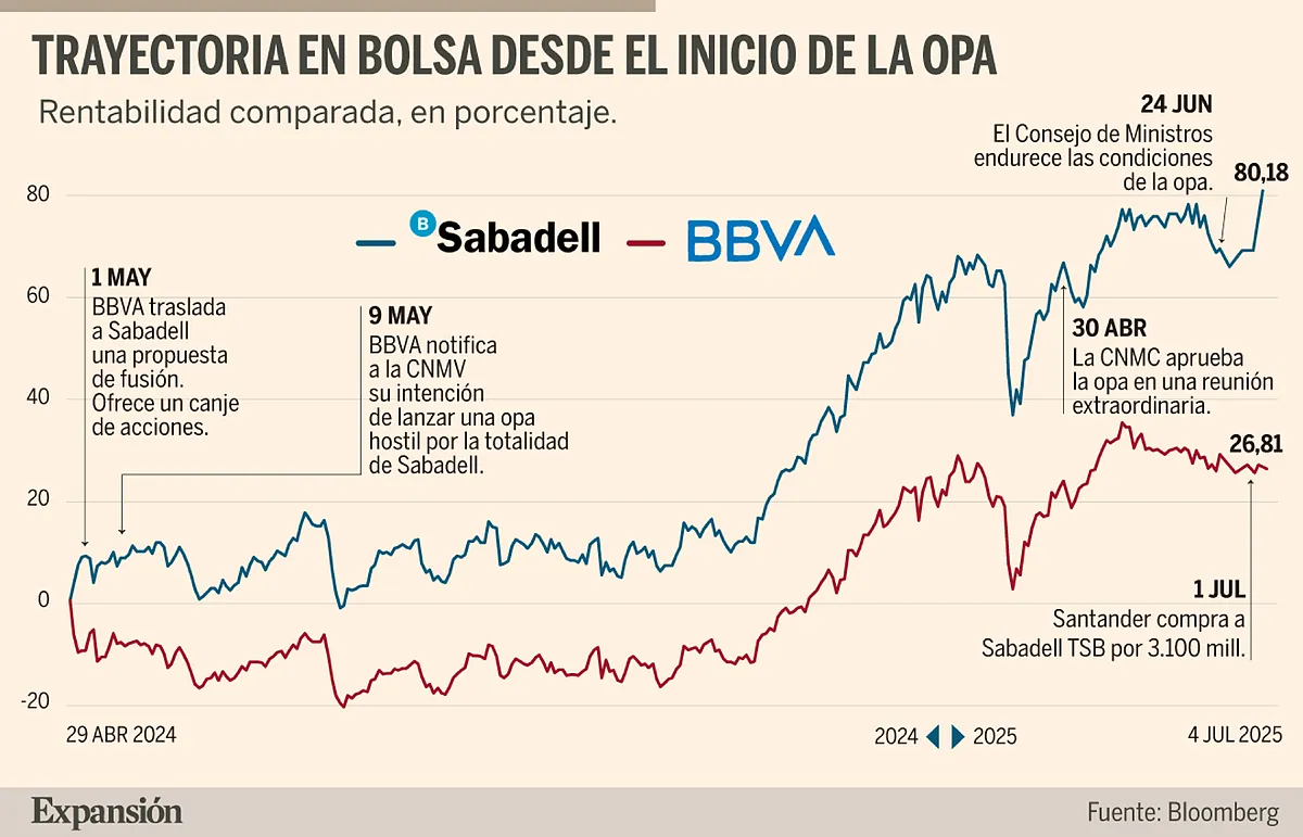 Las claves de la opa para los accionistas de Sabadell y BBVA | Mercados