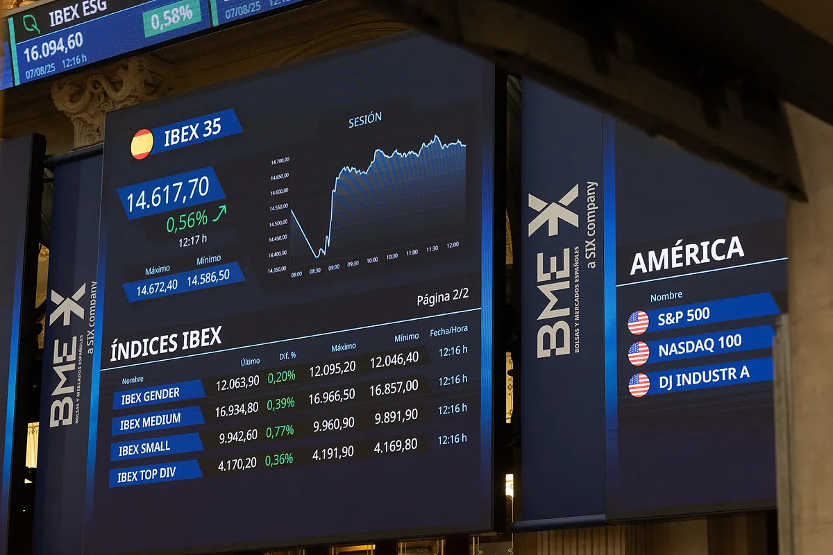 El Ibex 35 vuela en 2025 y tiene potencial aún para subir otro 4%