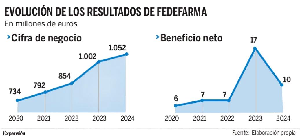 Fedefarma eleva ventas un 5%, hasta 1.052 millones, y gana menos por los atípicos
