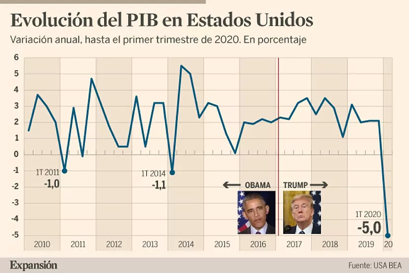 Economia De Eeuu La Economía De EEUU Se Expandió Un 2,9% En El